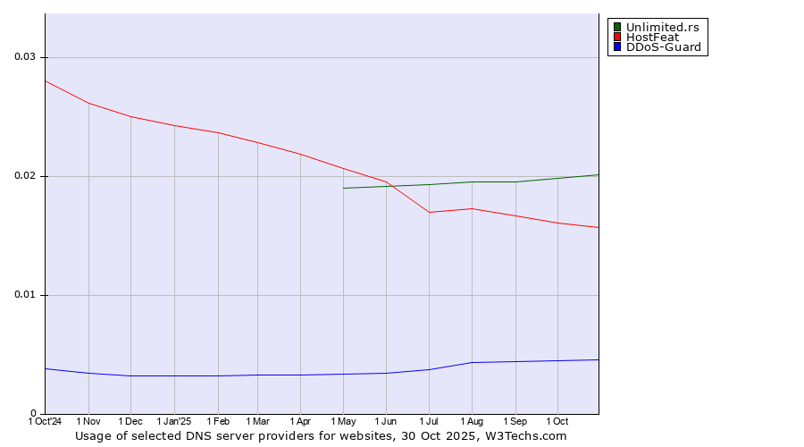 Historical trends in the usage of Unlimited.rs vs. HostFeat vs. DDoS-Guard