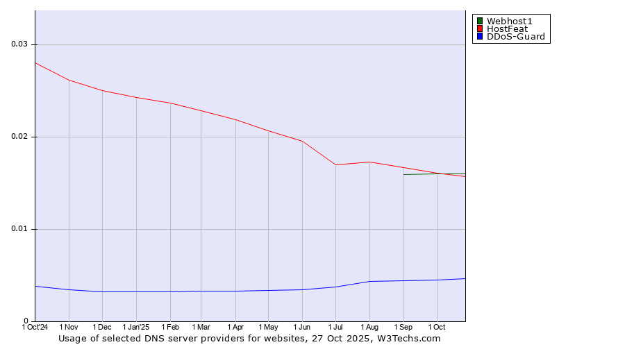 Historical trends in the usage of Webhost1 vs. HostFeat vs. DDoS-Guard