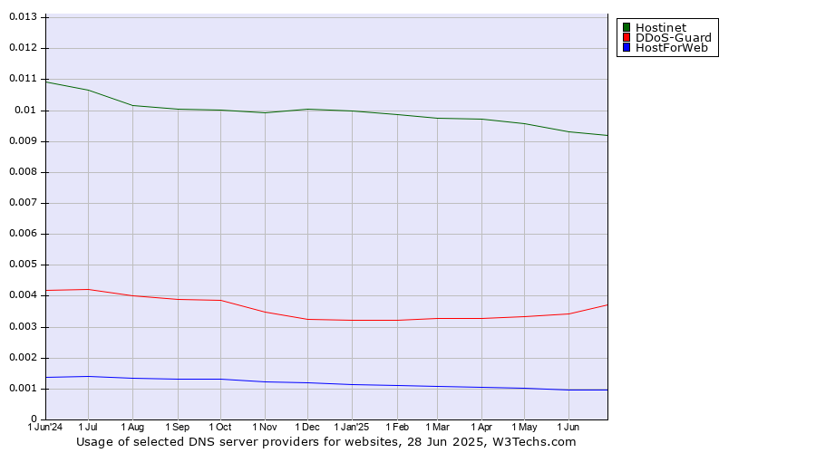Historical trends in the usage of Hostinet vs. DDoS-Guard vs. HostForWeb