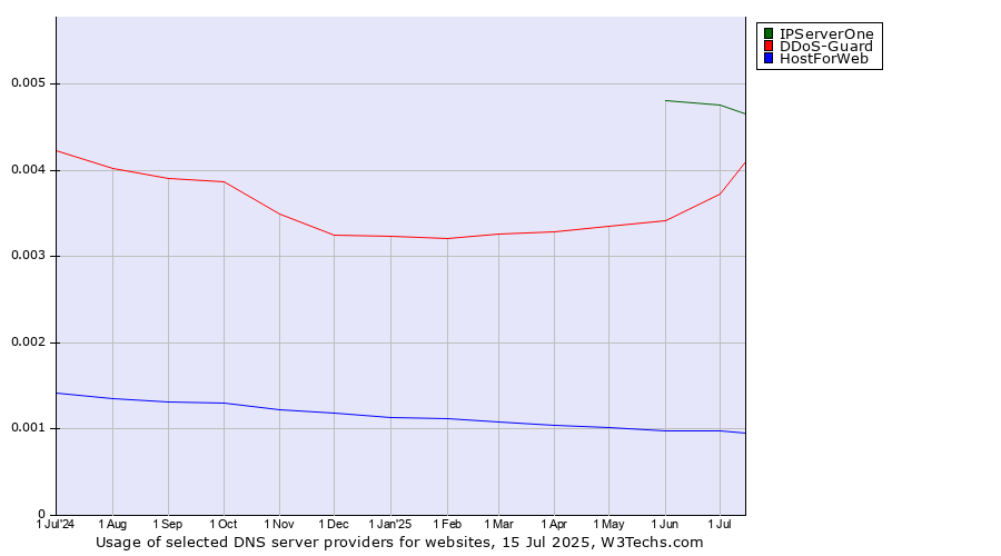 Historical trends in the usage of IPServerOne vs. DDoS-Guard vs. HostForWeb