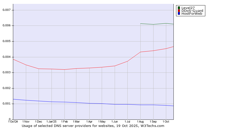 Historical trends in the usage of Level27 vs. DDoS-Guard vs. HostForWeb