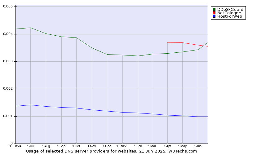 Historical trends in the usage of DDoS-Guard vs. NetCologne vs. HostForWeb