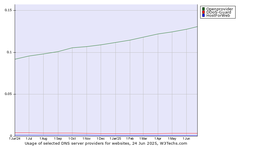 Historical trends in the usage of Openprovider vs. DDoS-Guard vs. HostForWeb
