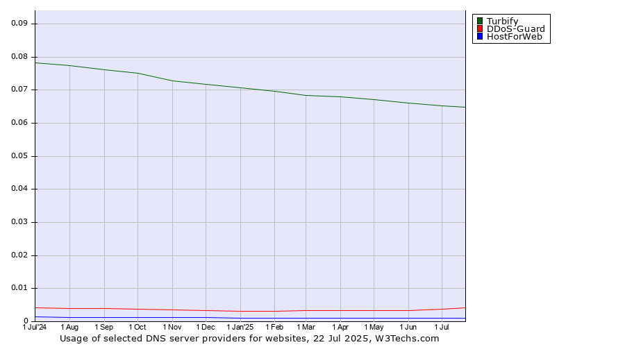 Historical trends in the usage of Turbify vs. DDoS-Guard vs. HostForWeb