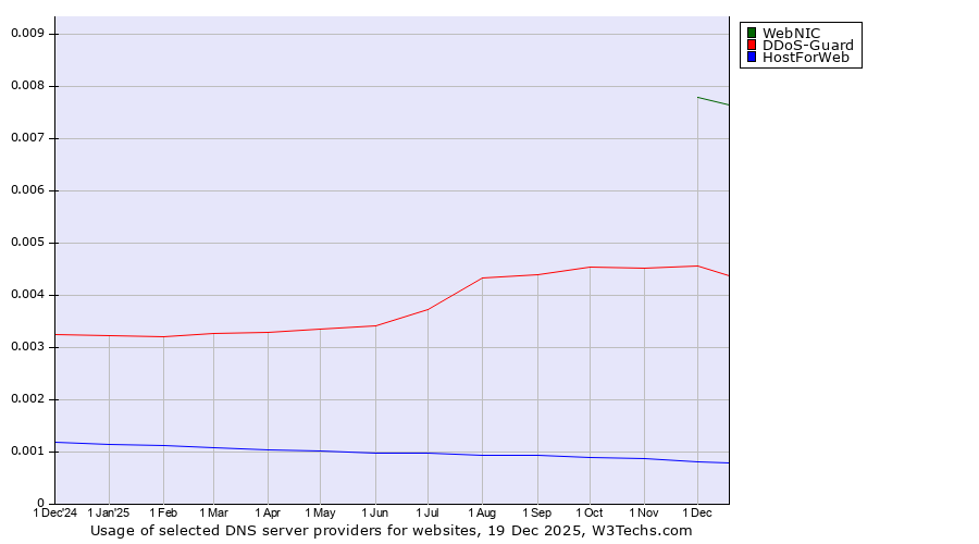 Historical trends in the usage of WebNIC vs. DDoS-Guard vs. HostForWeb