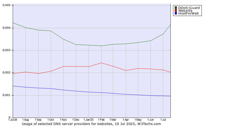 Historical trends in the usage of DDoS-Guard vs. Webzilla vs. HostForWeb
