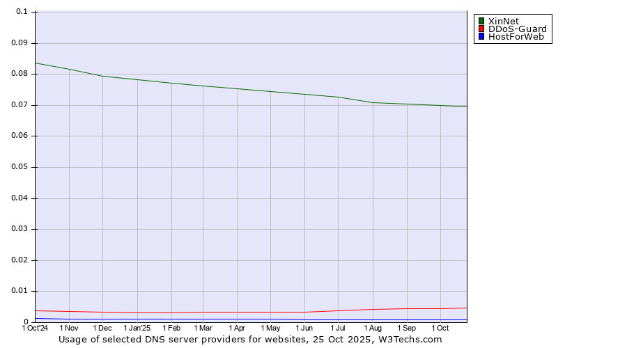 Historical trends in the usage of XinNet vs. DDoS-Guard vs. HostForWeb