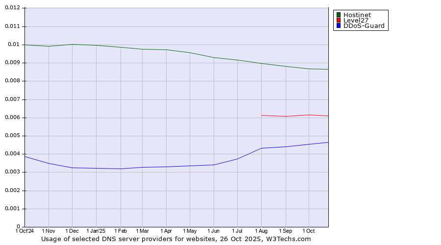 Historical trends in the usage of Hostinet vs. Level27 vs. DDoS-Guard
