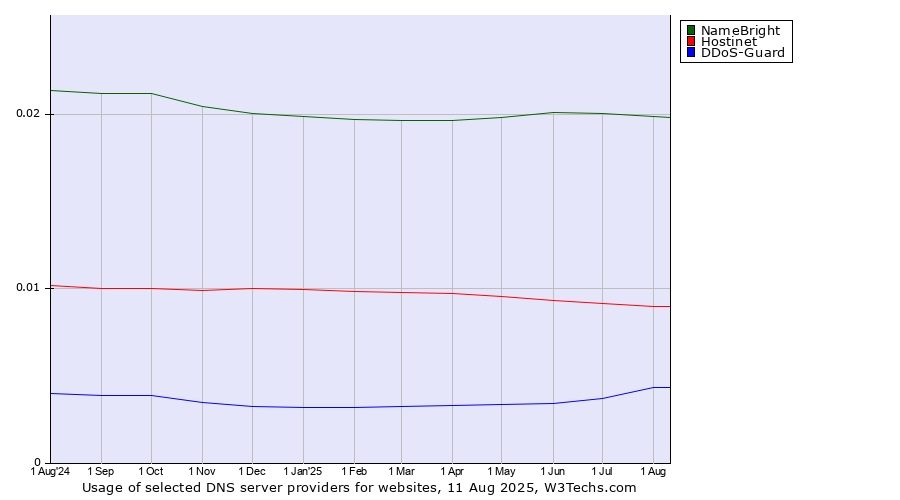 Historical trends in the usage of NameBright vs. Hostinet vs. DDoS-Guard