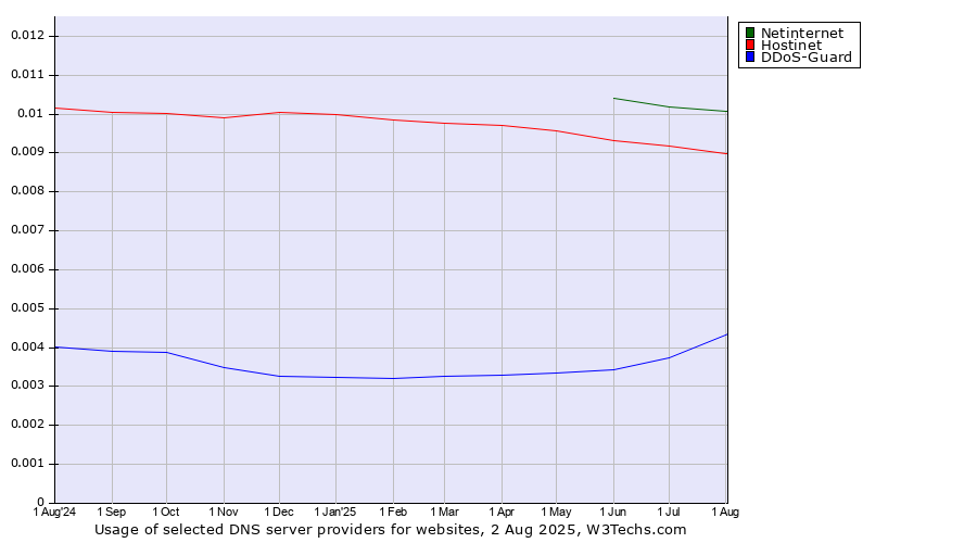 Historical trends in the usage of Netinternet vs. Hostinet vs. DDoS-Guard