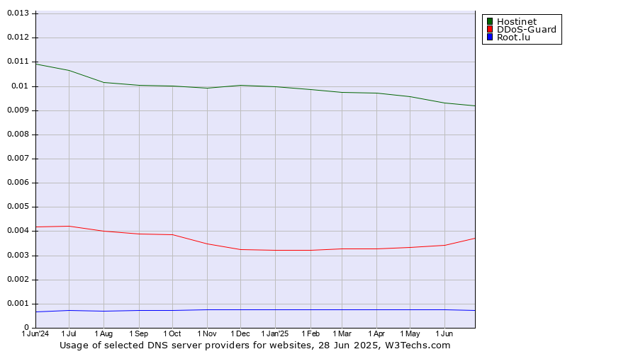 Historical trends in the usage of Hostinet vs. DDoS-Guard vs. Root.lu