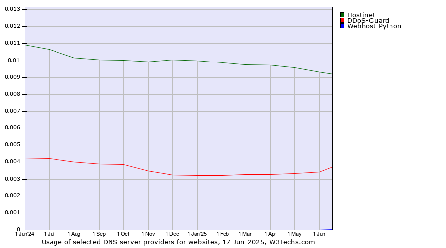 Historical trends in the usage of Hostinet vs. DDoS-Guard vs. Webhost Python