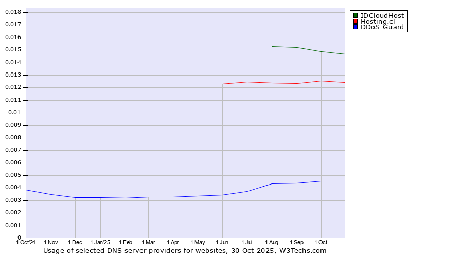 Historical trends in the usage of IDCloudHost vs. Hosting.cl vs. DDoS-Guard