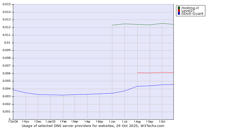 Historical trends in the usage of Hosting.cl vs. Level27 vs. DDoS-Guard