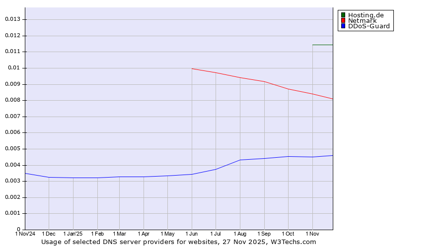 Historical trends in the usage of Hosting.de vs. Netmark vs. DDoS-Guard