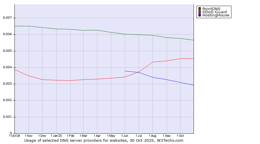Historical trends in the usage of PointDNS vs. DDoS-Guard vs. HostingHouse
