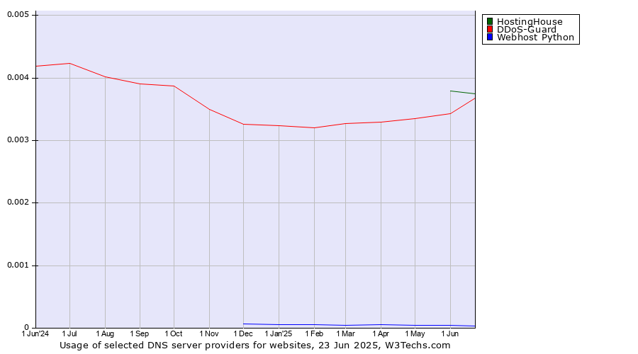Historical trends in the usage of HostingHouse vs. DDoS-Guard vs. Webhost Python