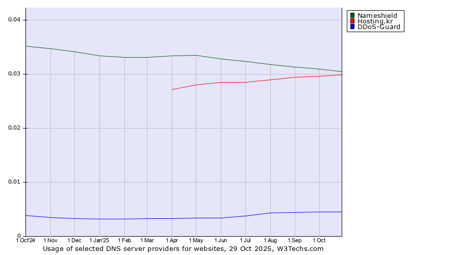 Historical trends in the usage of Nameshield vs. Hosting.kr vs. DDoS-Guard