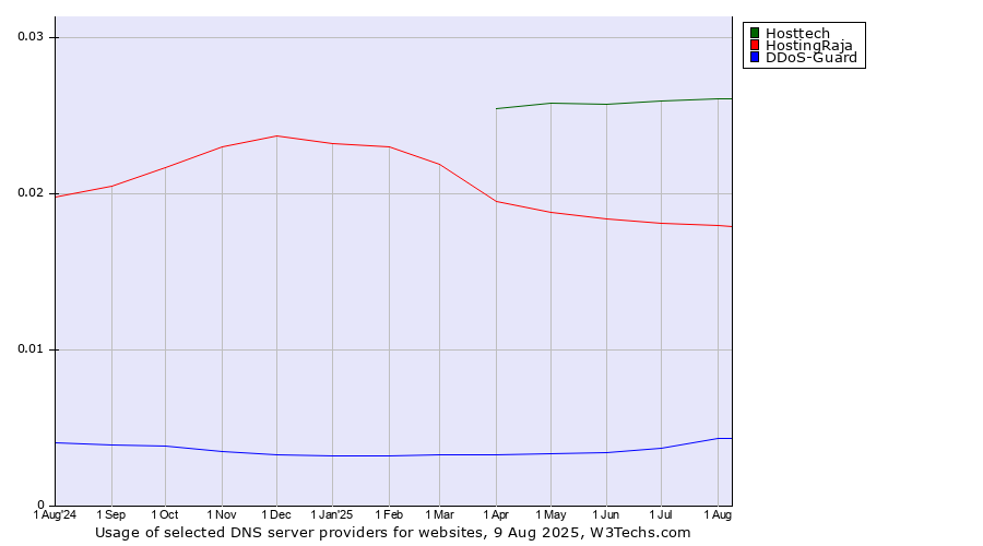 Historical trends in the usage of Hosttech vs. HostingRaja vs. DDoS-Guard