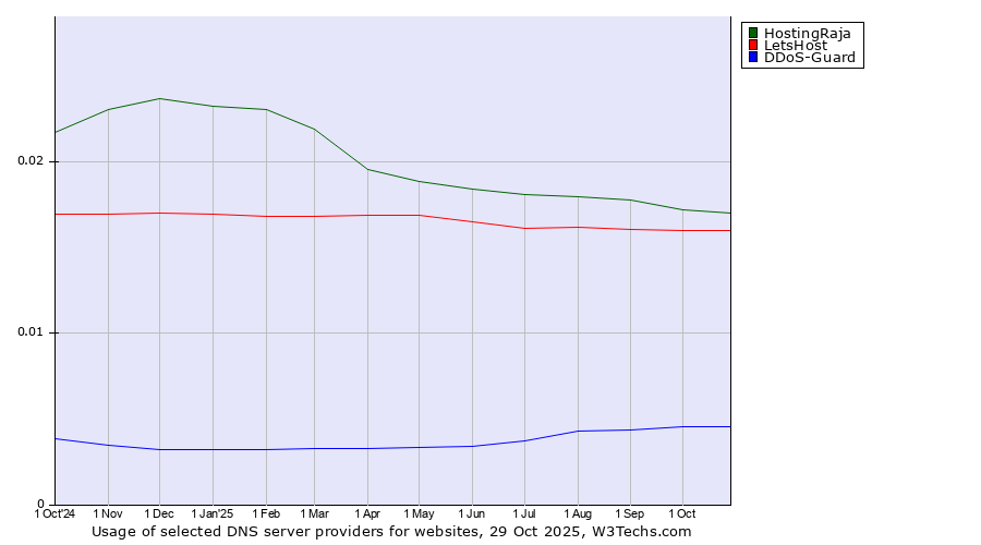 Historical trends in the usage of HostingRaja vs. LetsHost vs. DDoS-Guard