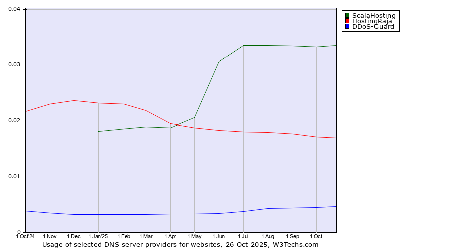 Historical trends in the usage of ScalaHosting vs. HostingRaja vs. DDoS-Guard