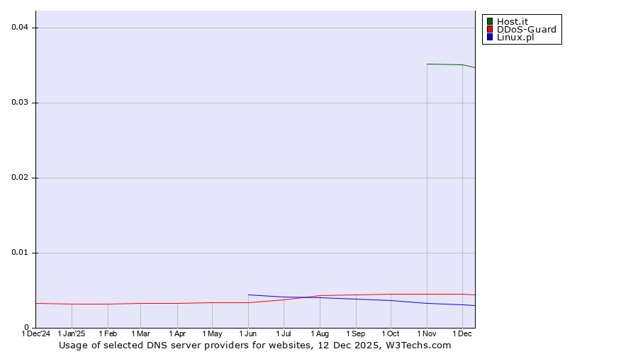 Historical trends in the usage of Host.it vs. DDoS-Guard vs. Linux.pl