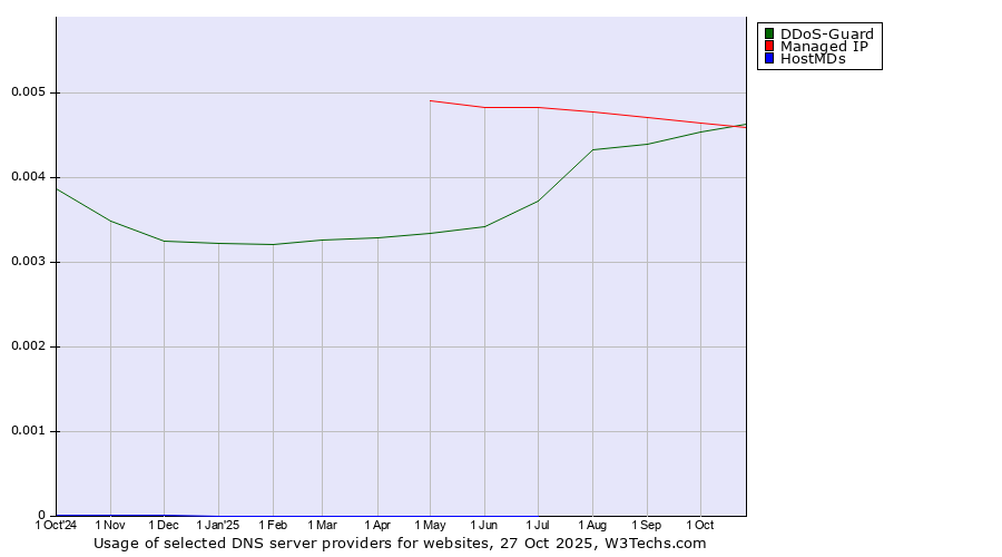 Historical trends in the usage of DDoS-Guard vs. Managed IP vs. HostMDs