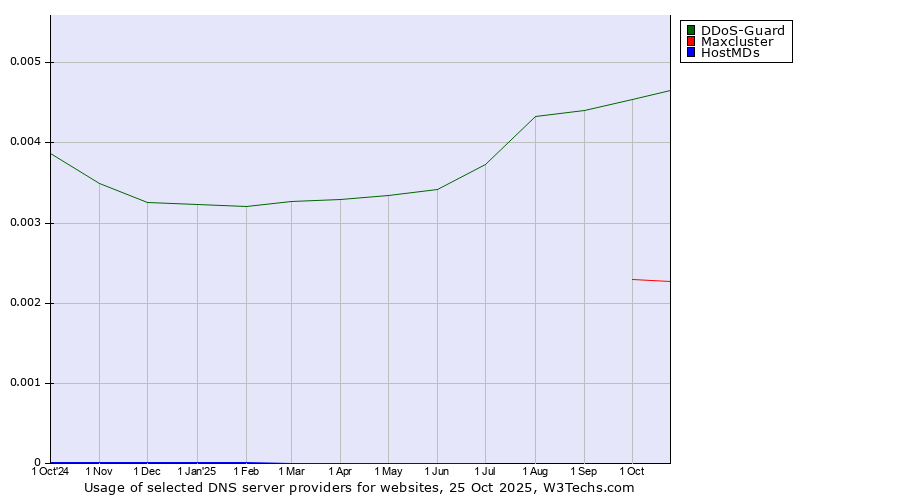 Historical trends in the usage of DDoS-Guard vs. Maxcluster vs. HostMDs