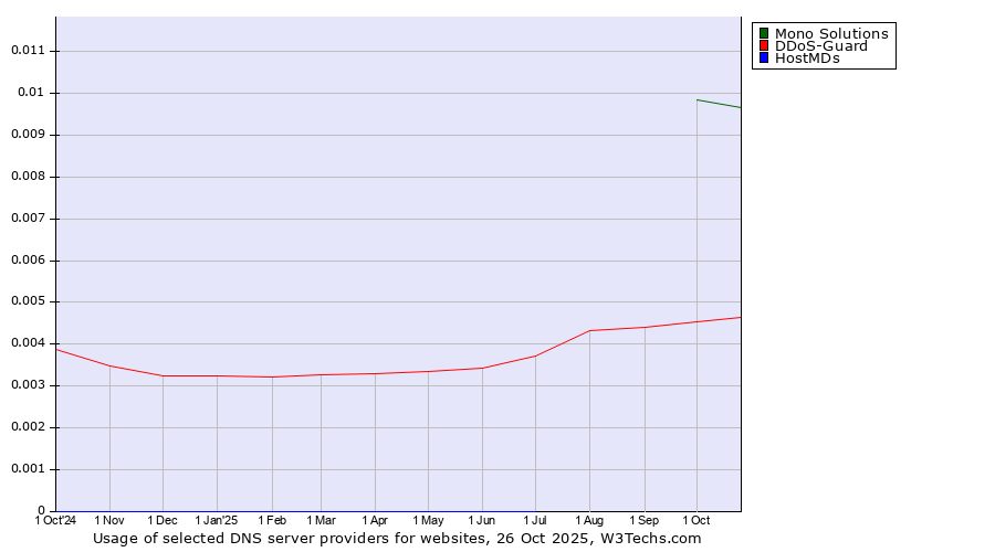 Historical trends in the usage of Mono Solutions vs. DDoS-Guard vs. HostMDs