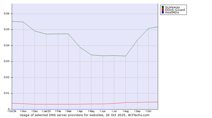Historical trends in the usage of Scaleway vs. DDoS-Guard vs. HostMDs