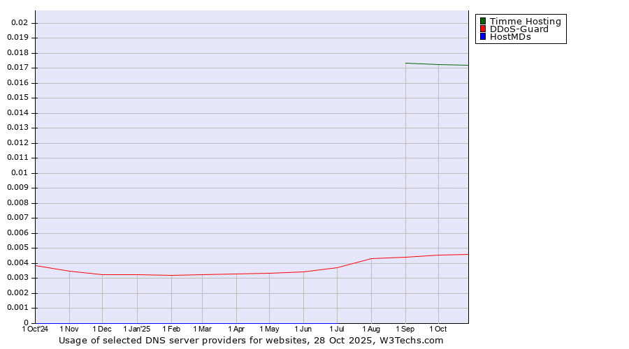 Historical trends in the usage of Timme Hosting vs. DDoS-Guard vs. HostMDs