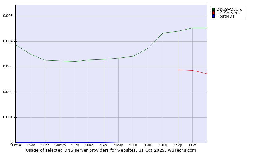 Historical trends in the usage of DDoS-Guard vs. UK Servers vs. HostMDs