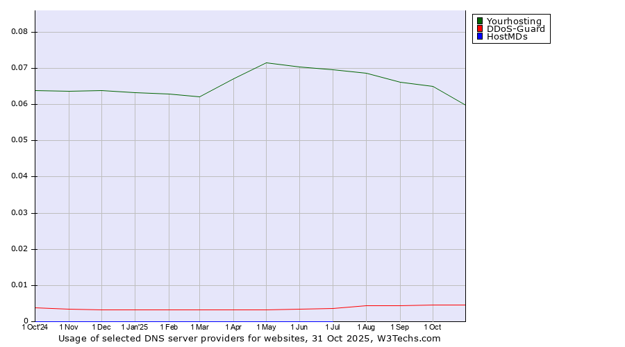 Historical trends in the usage of Yourhosting vs. DDoS-Guard vs. HostMDs