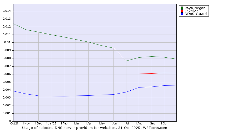 Historical trends in the usage of Raya Negar vs. Level27 vs. DDoS-Guard