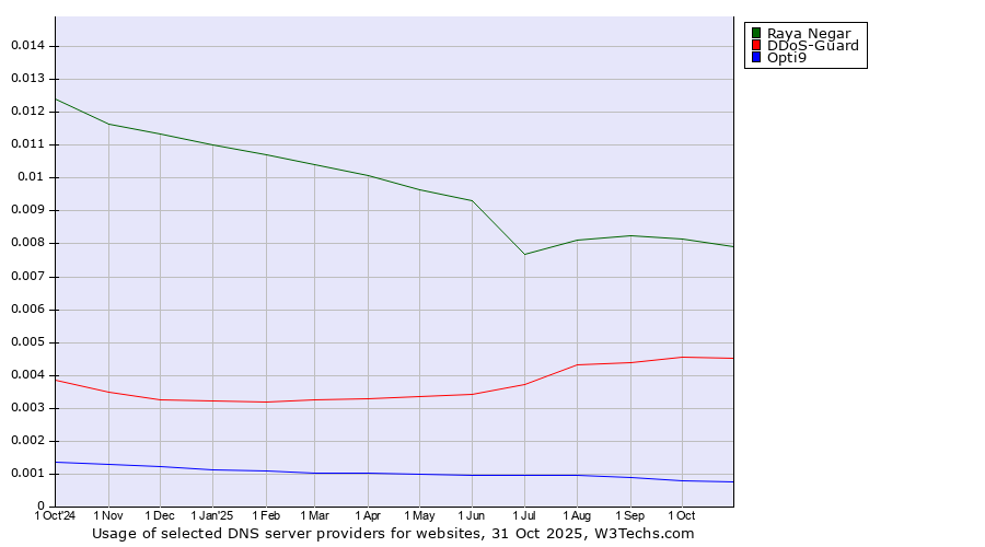 Historical trends in the usage of Raya Negar vs. DDoS-Guard vs. Opti9