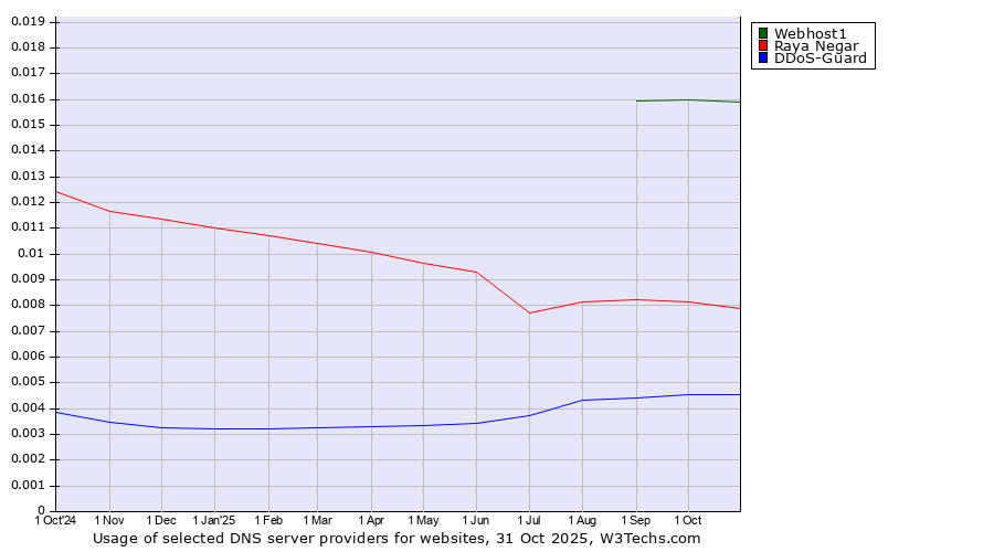 Historical trends in the usage of Webhost1 vs. Raya Negar vs. DDoS-Guard