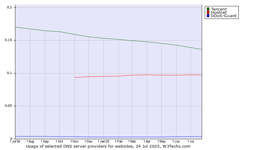 Historical trends in the usage of Tencent vs. Hostnet vs. DDoS-Guard