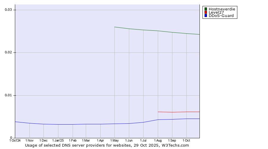 Historical trends in the usage of Hostneverdie vs. Level27 vs. DDoS-Guard