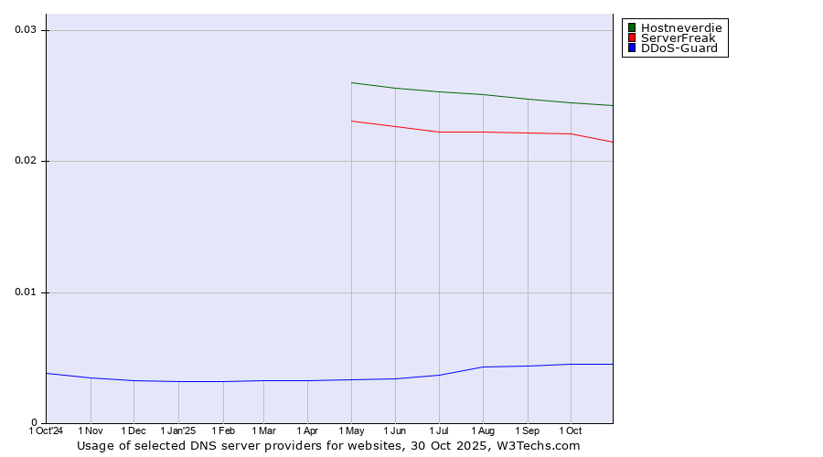 Historical trends in the usage of Hostneverdie vs. ServerFreak vs. DDoS-Guard