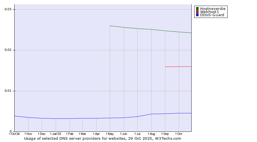 Historical trends in the usage of Hostneverdie vs. Webhost1 vs. DDoS-Guard