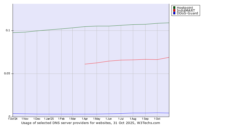 Historical trends in the usage of Hostpoint vs. IndiaMART vs. DDoS-Guard