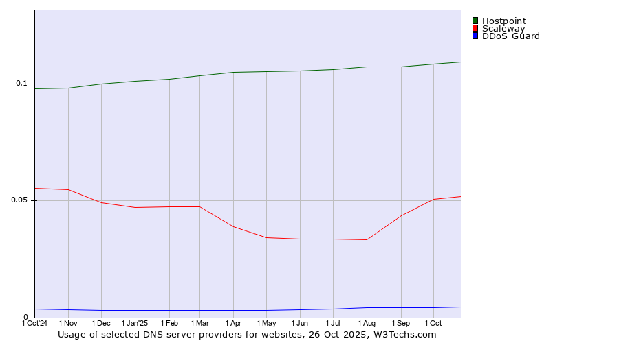 Historical trends in the usage of Hostpoint vs. Scaleway vs. DDoS-Guard