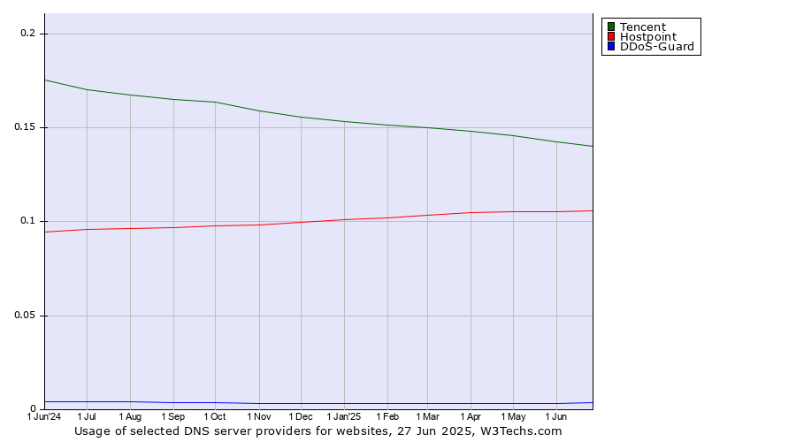 Historical trends in the usage of Tencent vs. Hostpoint vs. DDoS-Guard