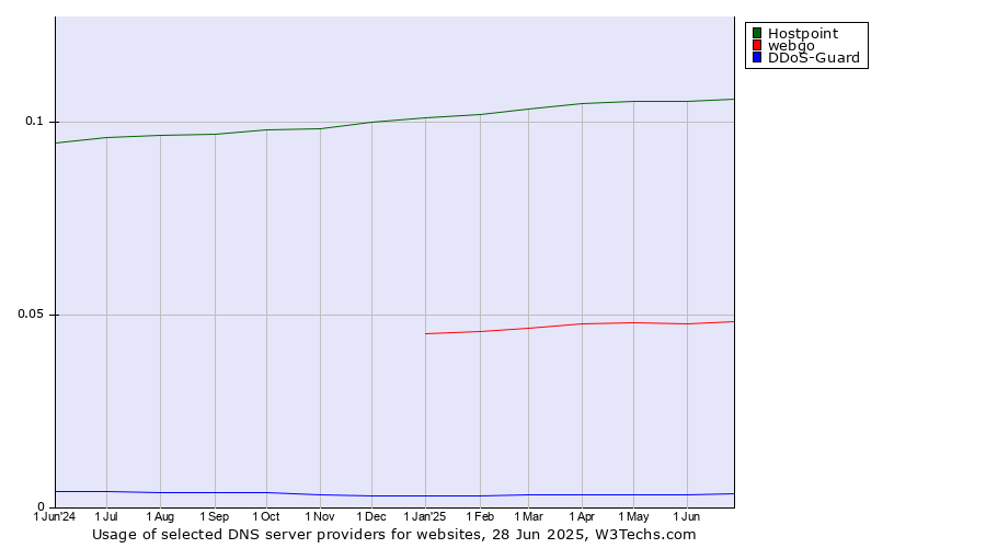 Historical trends in the usage of Hostpoint vs. webgo vs. DDoS-Guard