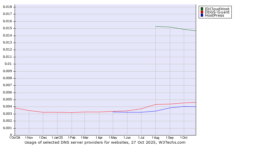 Historical trends in the usage of IDCloudHost vs. DDoS-Guard vs. HostPress