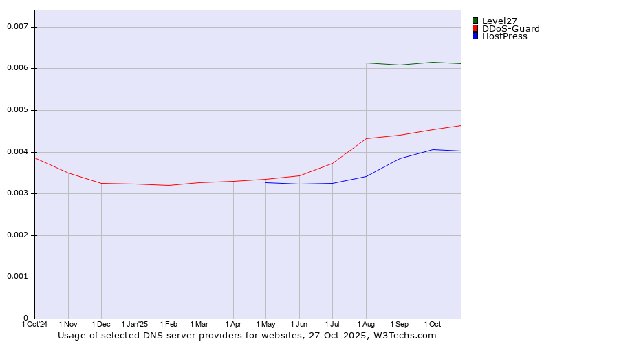 Historical trends in the usage of Level27 vs. DDoS-Guard vs. HostPress