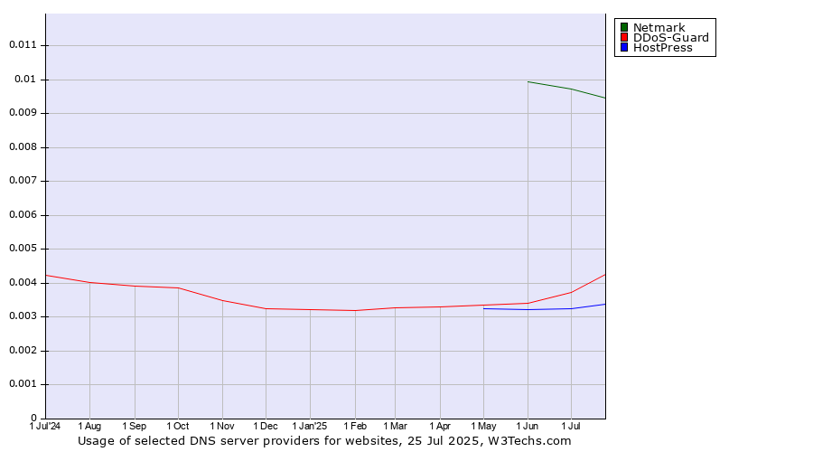 Historical trends in the usage of Netmark vs. DDoS-Guard vs. HostPress