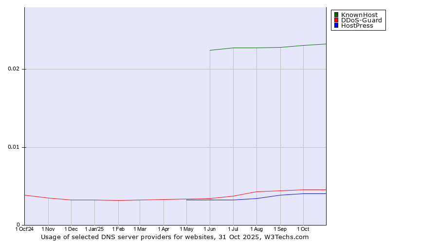Historical trends in the usage of KnownHost vs. DDoS-Guard vs. HostPress
