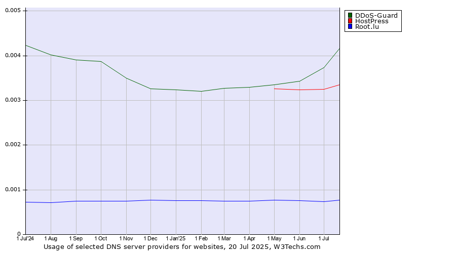 Historical trends in the usage of DDoS-Guard vs. HostPress vs. Root.lu