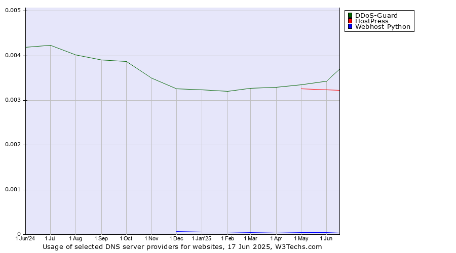 Historical trends in the usage of DDoS-Guard vs. HostPress vs. Webhost Python